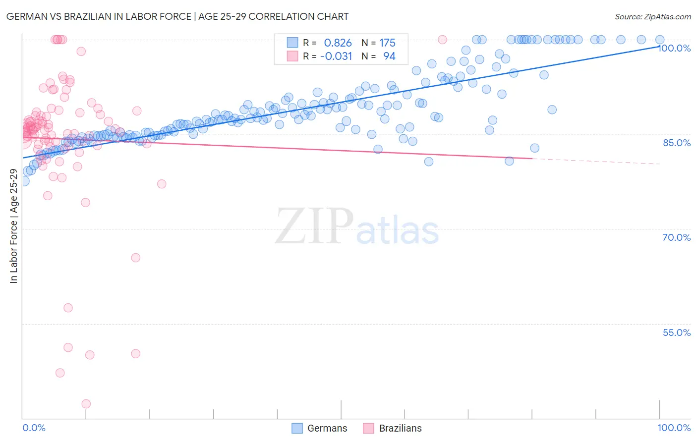 German vs Brazilian In Labor Force | Age 25-29