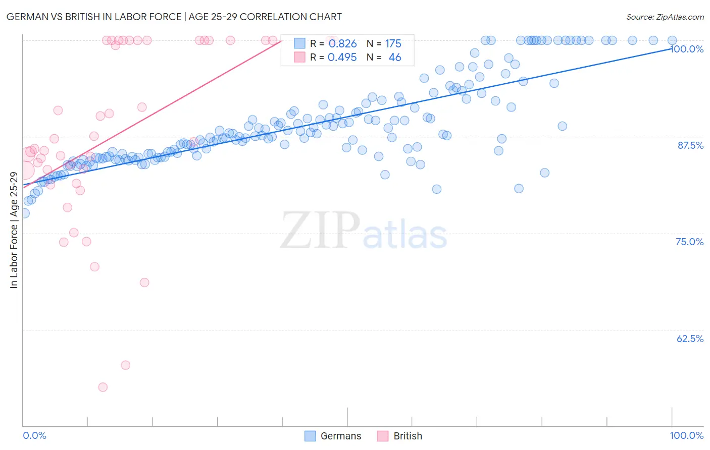 German vs British In Labor Force | Age 25-29