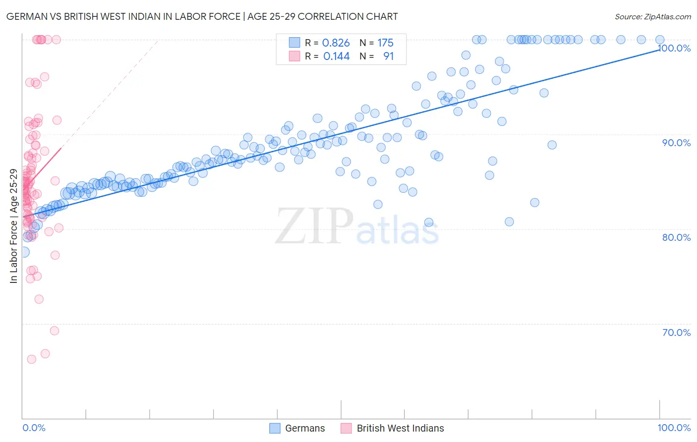 German vs British West Indian In Labor Force | Age 25-29