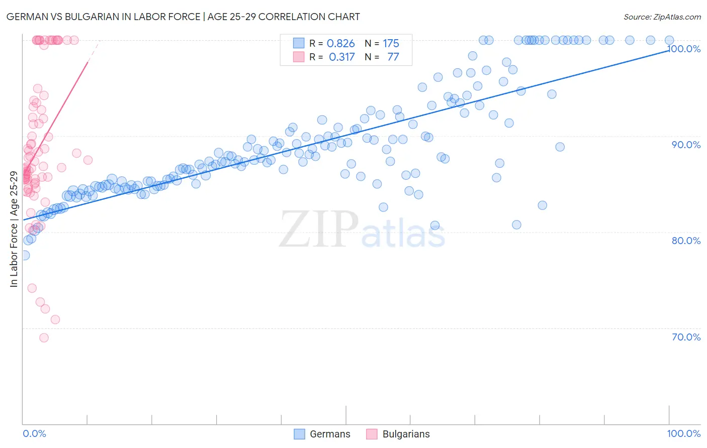 German vs Bulgarian In Labor Force | Age 25-29