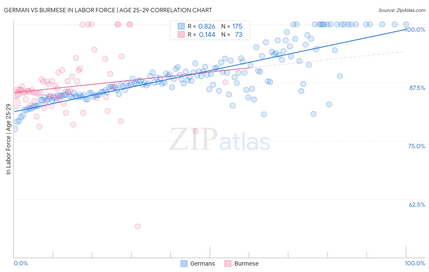 German vs Burmese In Labor Force | Age 25-29