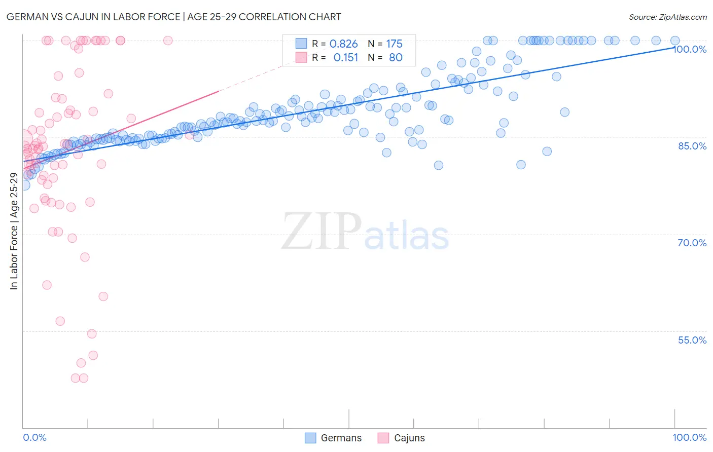 German vs Cajun In Labor Force | Age 25-29