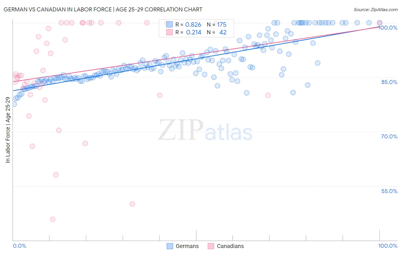 German vs Canadian In Labor Force | Age 25-29