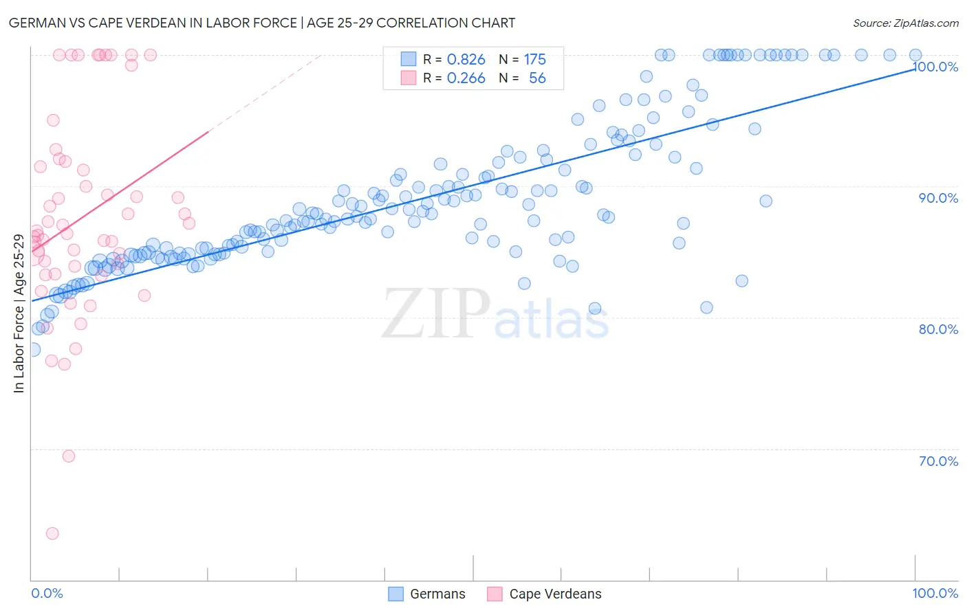 German vs Cape Verdean In Labor Force | Age 25-29