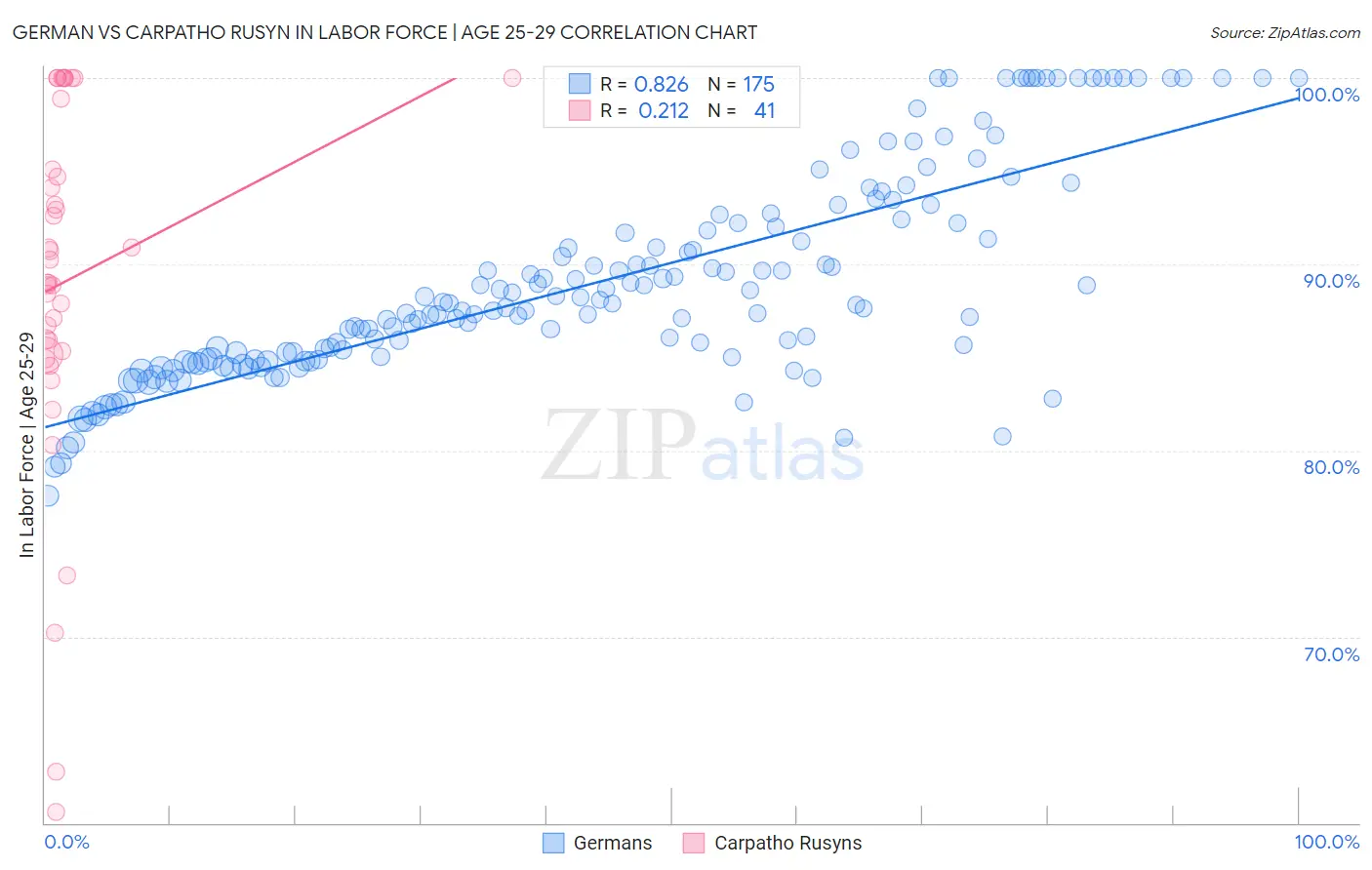 German vs Carpatho Rusyn In Labor Force | Age 25-29