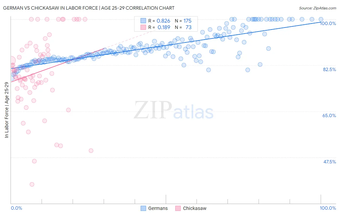 German vs Chickasaw In Labor Force | Age 25-29