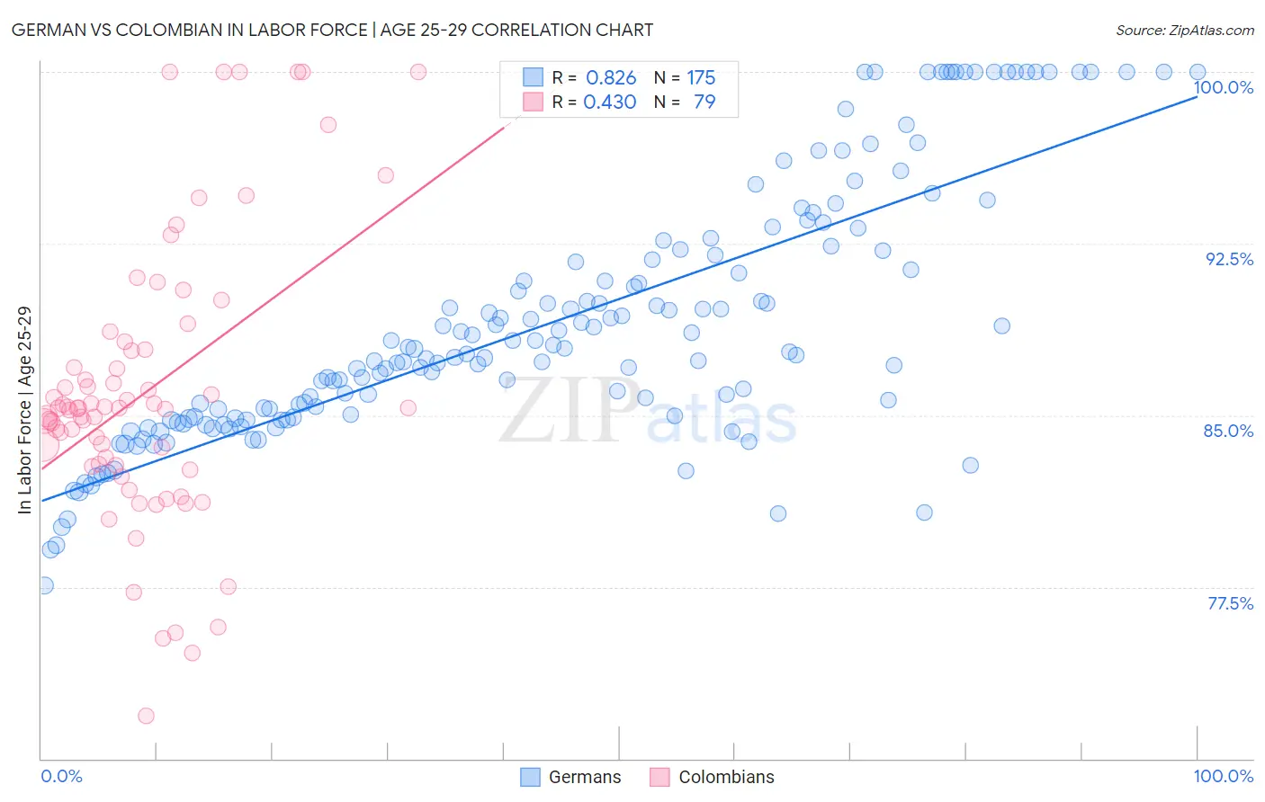 German vs Colombian In Labor Force | Age 25-29