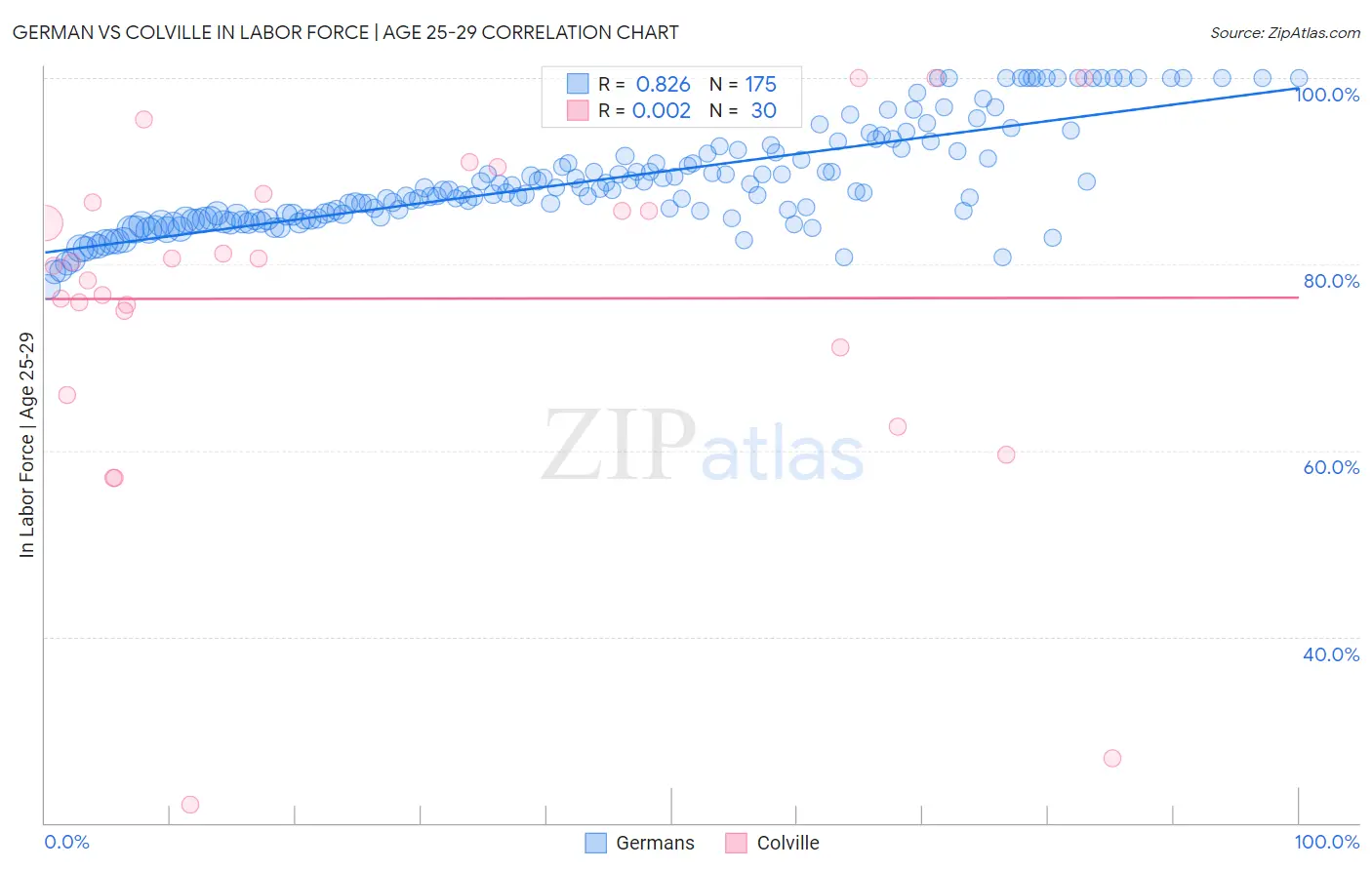 German vs Colville In Labor Force | Age 25-29