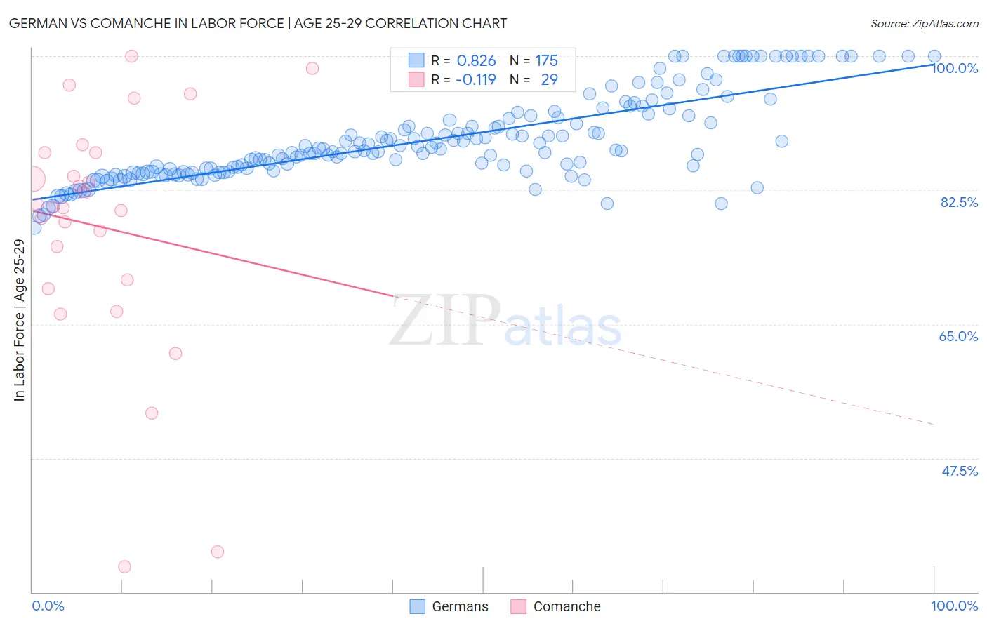 German vs Comanche In Labor Force | Age 25-29