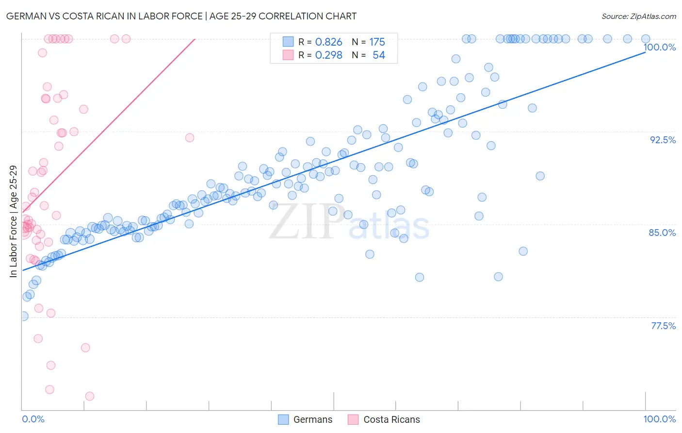 German vs Costa Rican In Labor Force | Age 25-29