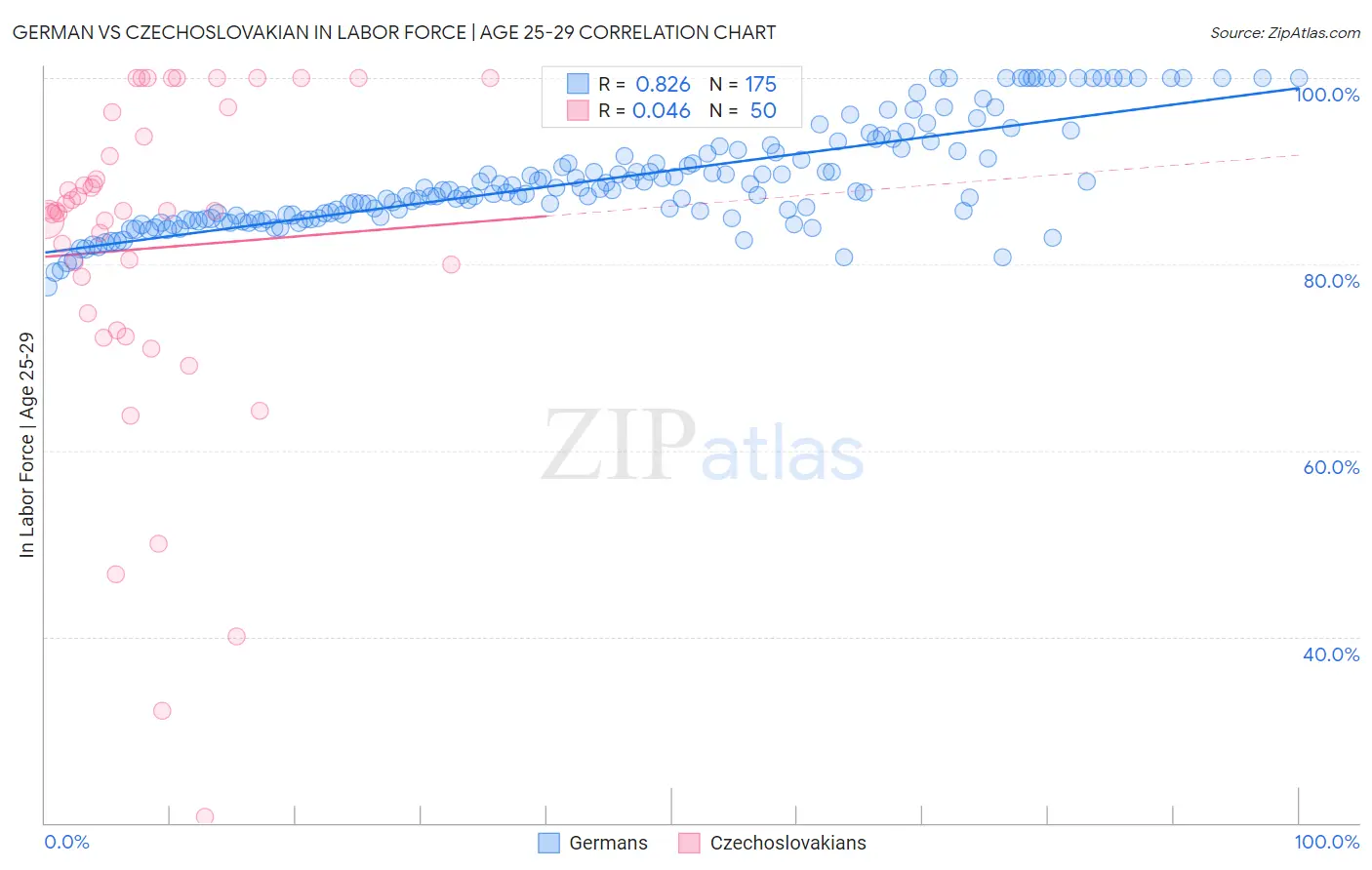 German vs Czechoslovakian In Labor Force | Age 25-29