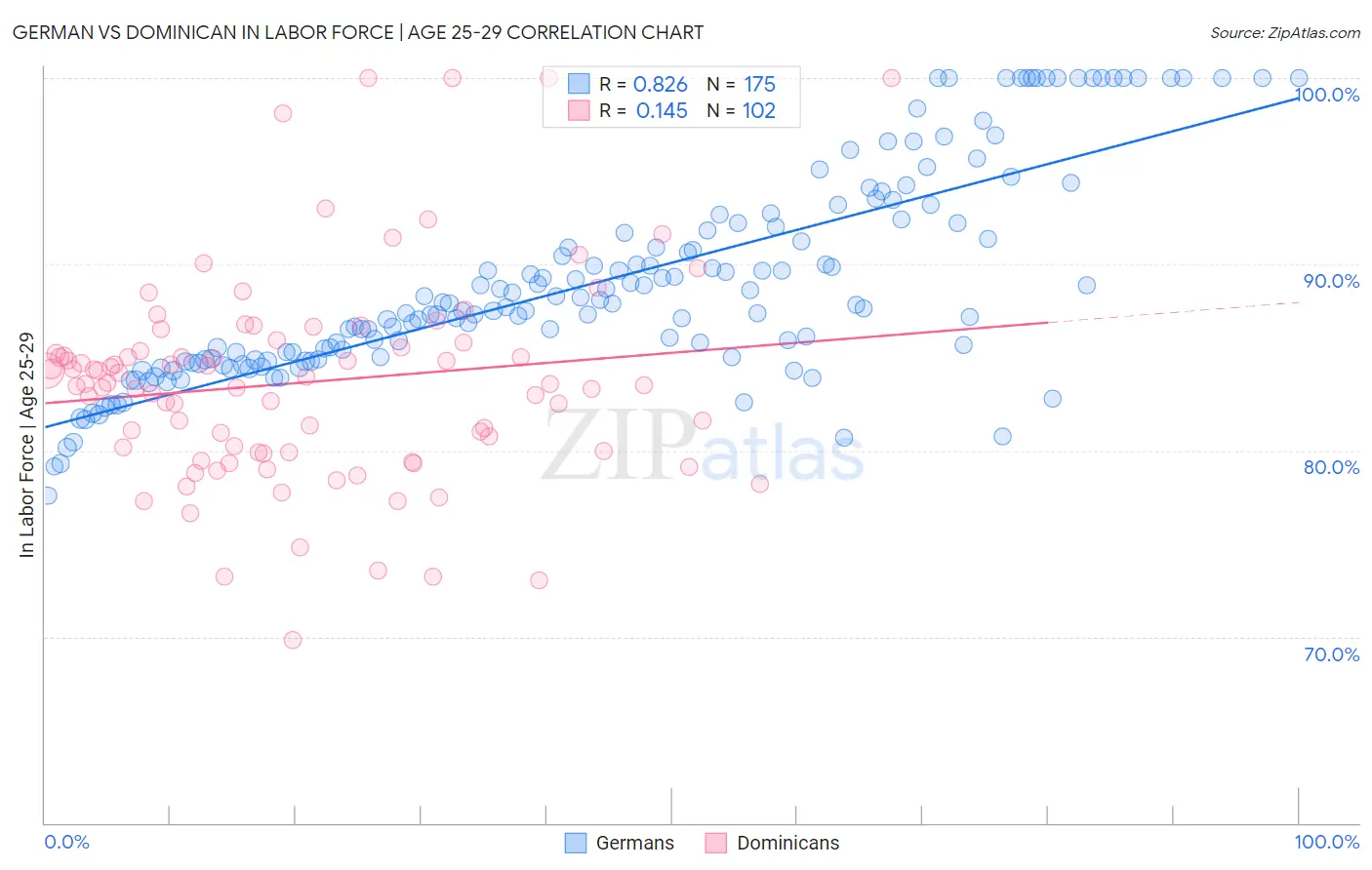 German vs Dominican In Labor Force | Age 25-29