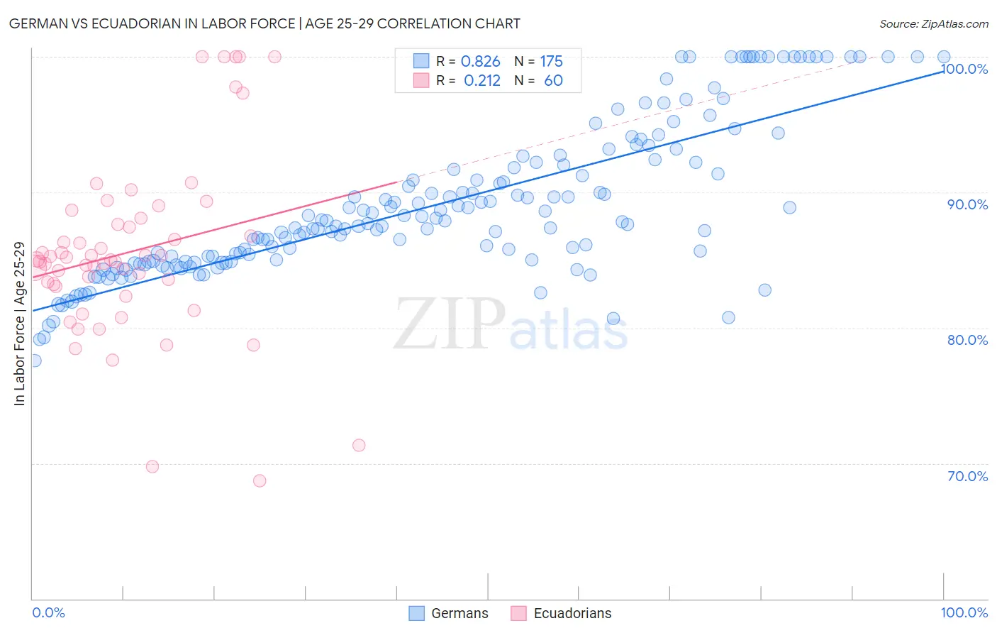 German vs Ecuadorian In Labor Force | Age 25-29
