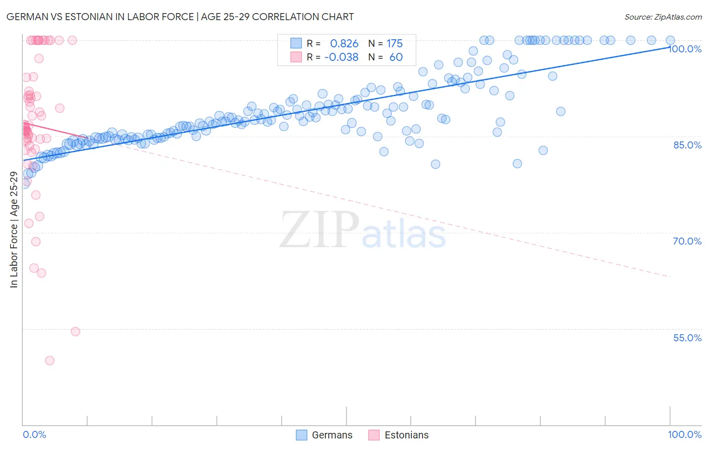 German vs Estonian In Labor Force | Age 25-29