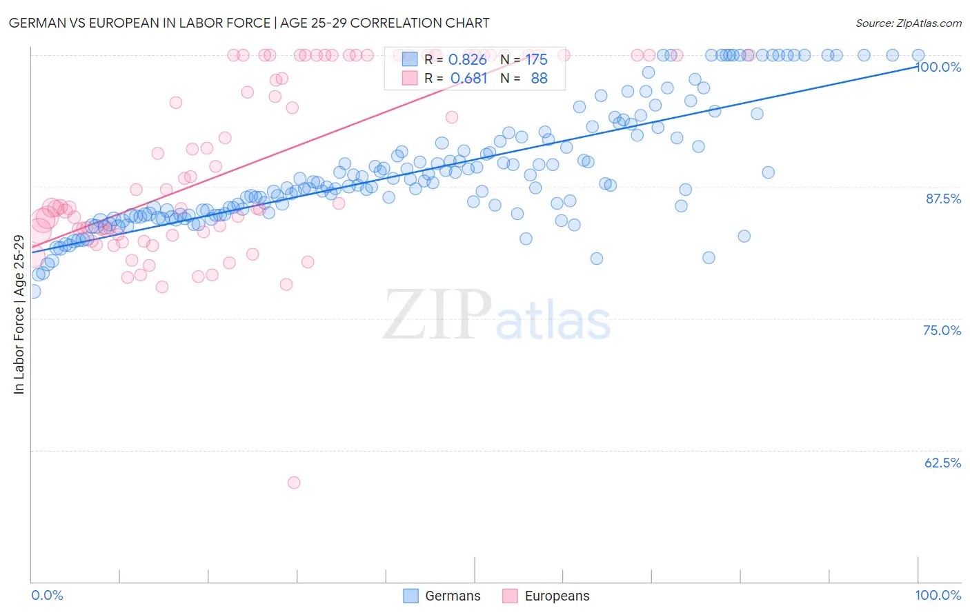 German vs European In Labor Force | Age 25-29