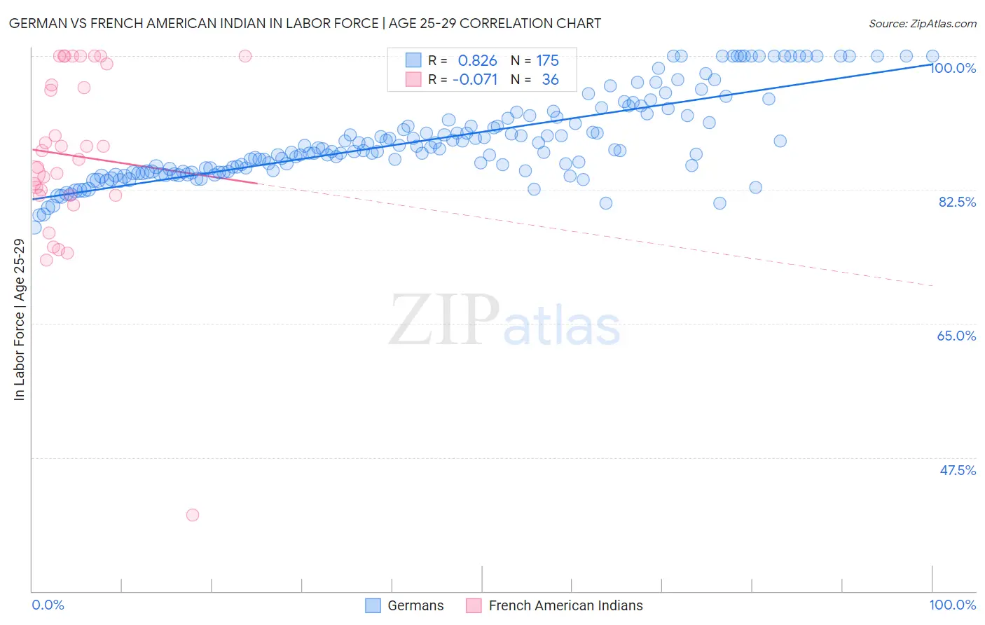 German vs French American Indian In Labor Force | Age 25-29