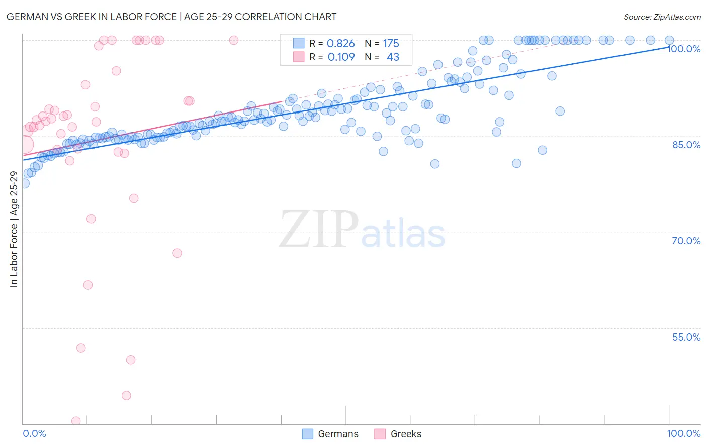 German vs Greek In Labor Force | Age 25-29