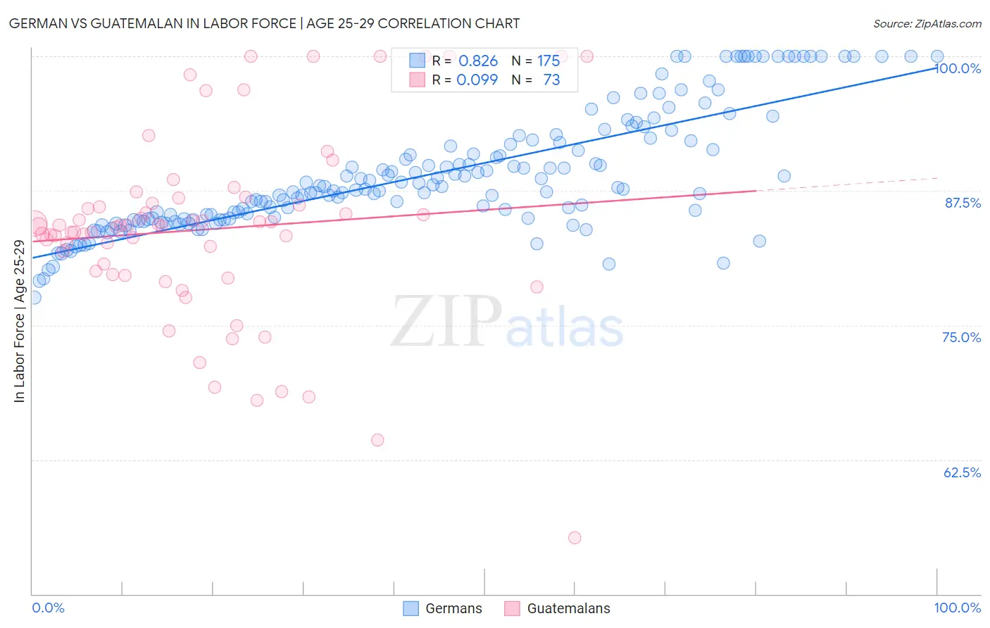 German vs Guatemalan In Labor Force | Age 25-29