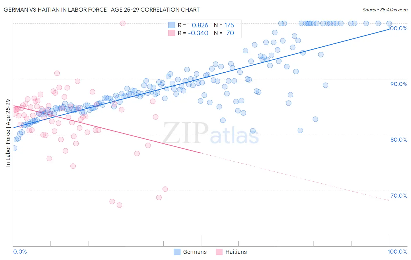 German vs Haitian In Labor Force | Age 25-29