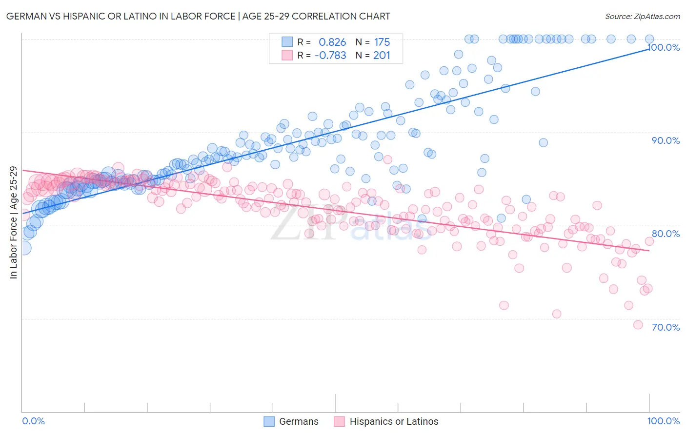 German vs Hispanic or Latino In Labor Force | Age 25-29