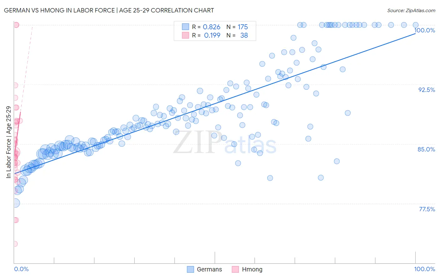German vs Hmong In Labor Force | Age 25-29