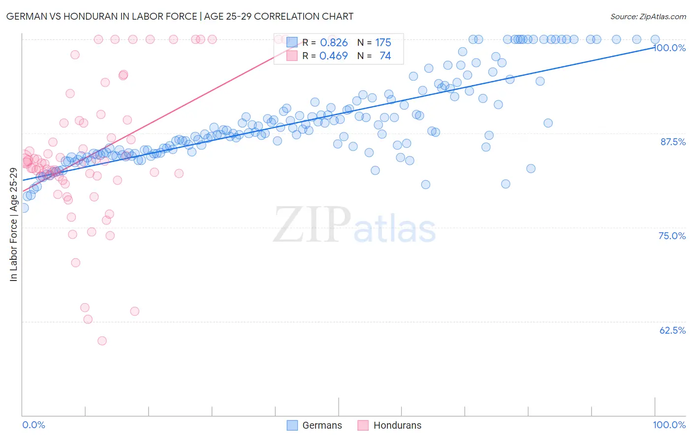 German vs Honduran In Labor Force | Age 25-29