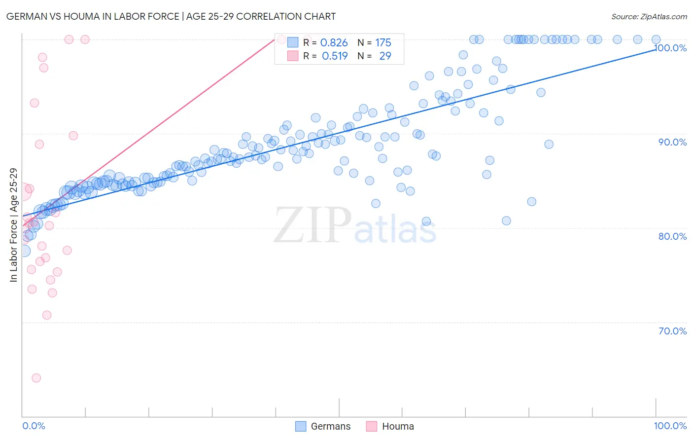 German vs Houma In Labor Force | Age 25-29