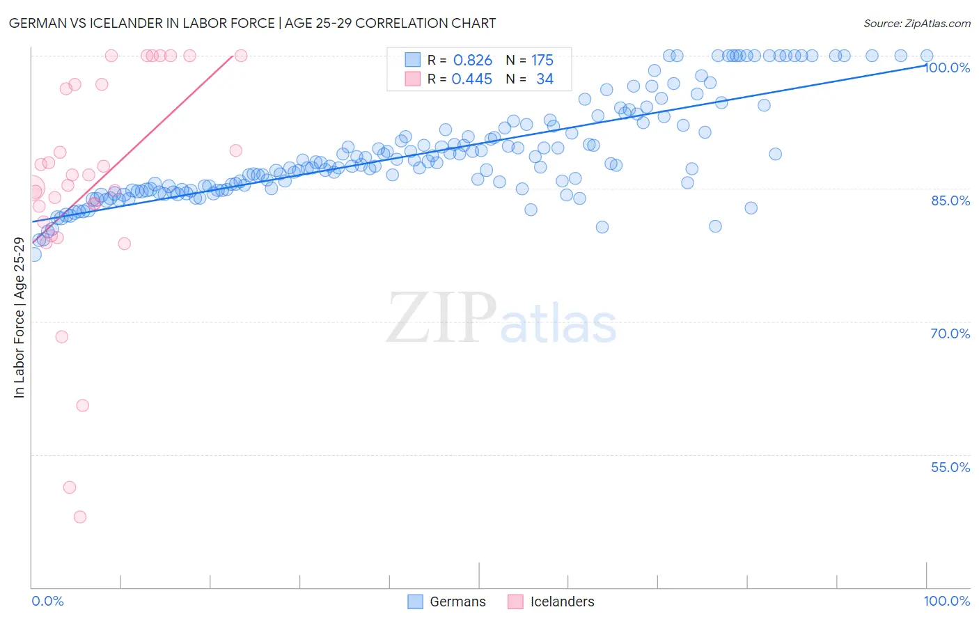 German vs Icelander In Labor Force | Age 25-29
