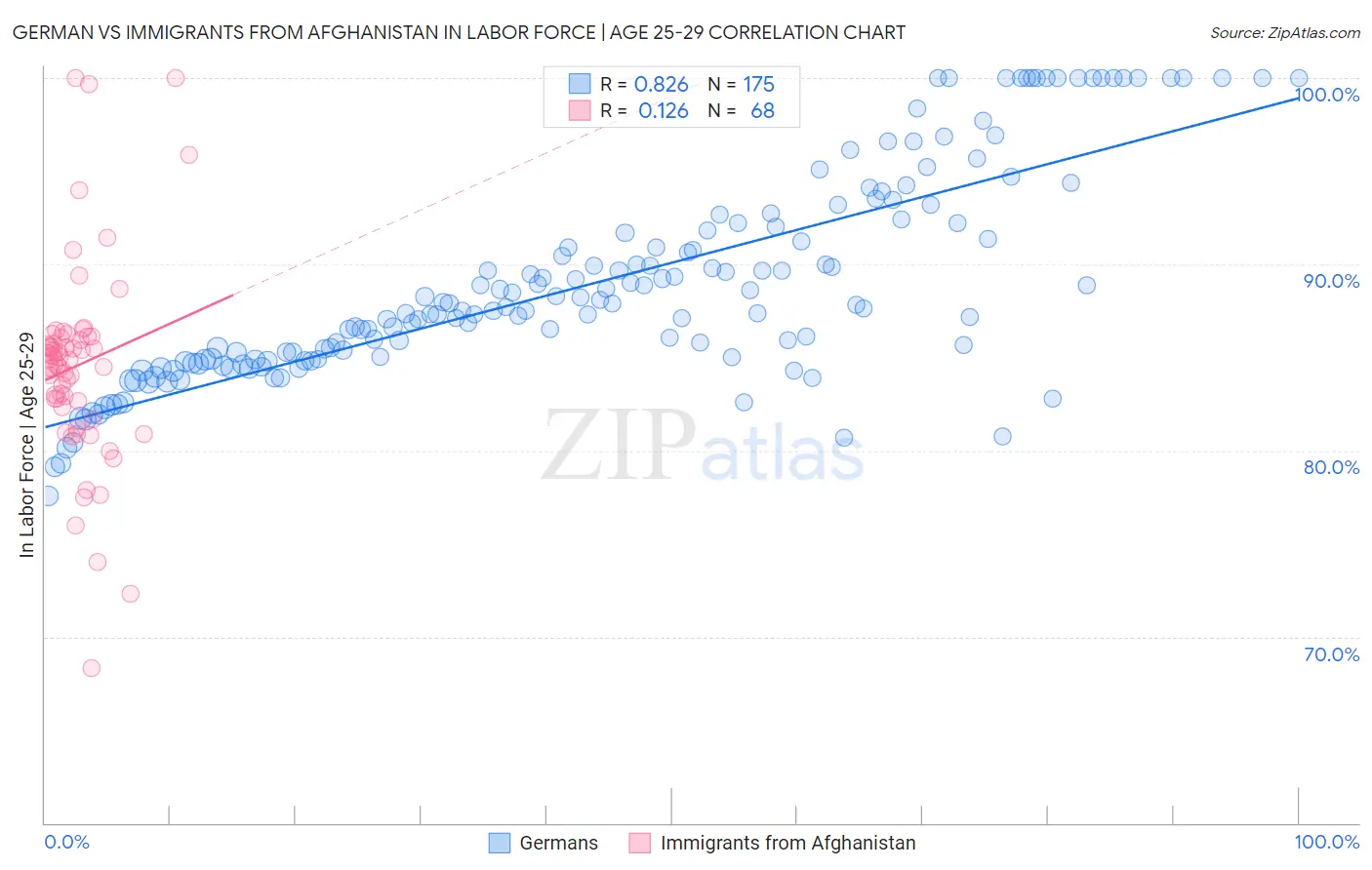 German vs Immigrants from Afghanistan In Labor Force | Age 25-29