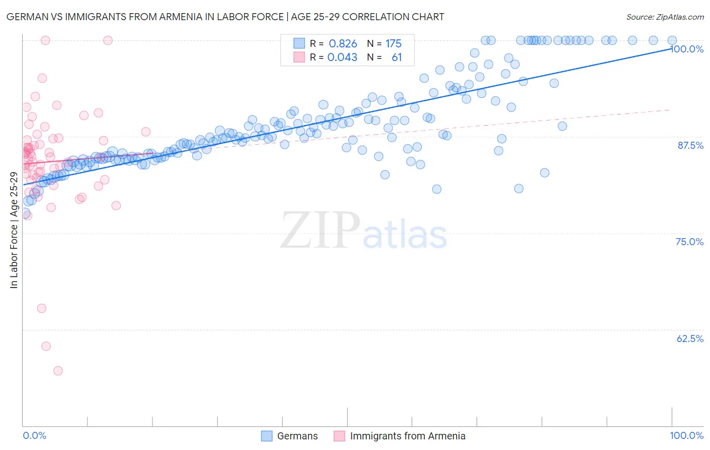 German vs Immigrants from Armenia In Labor Force | Age 25-29