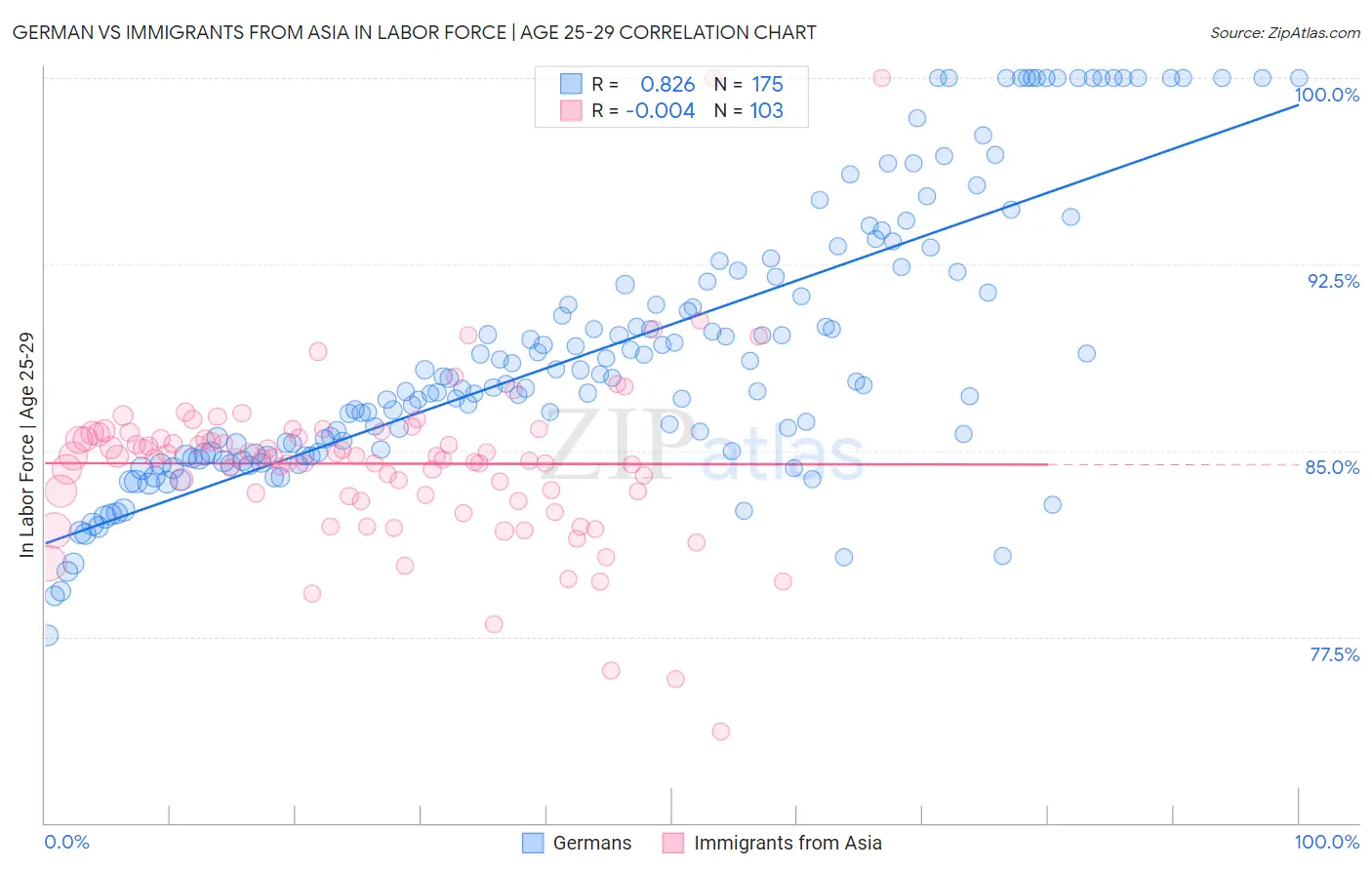 German vs Immigrants from Asia In Labor Force | Age 25-29