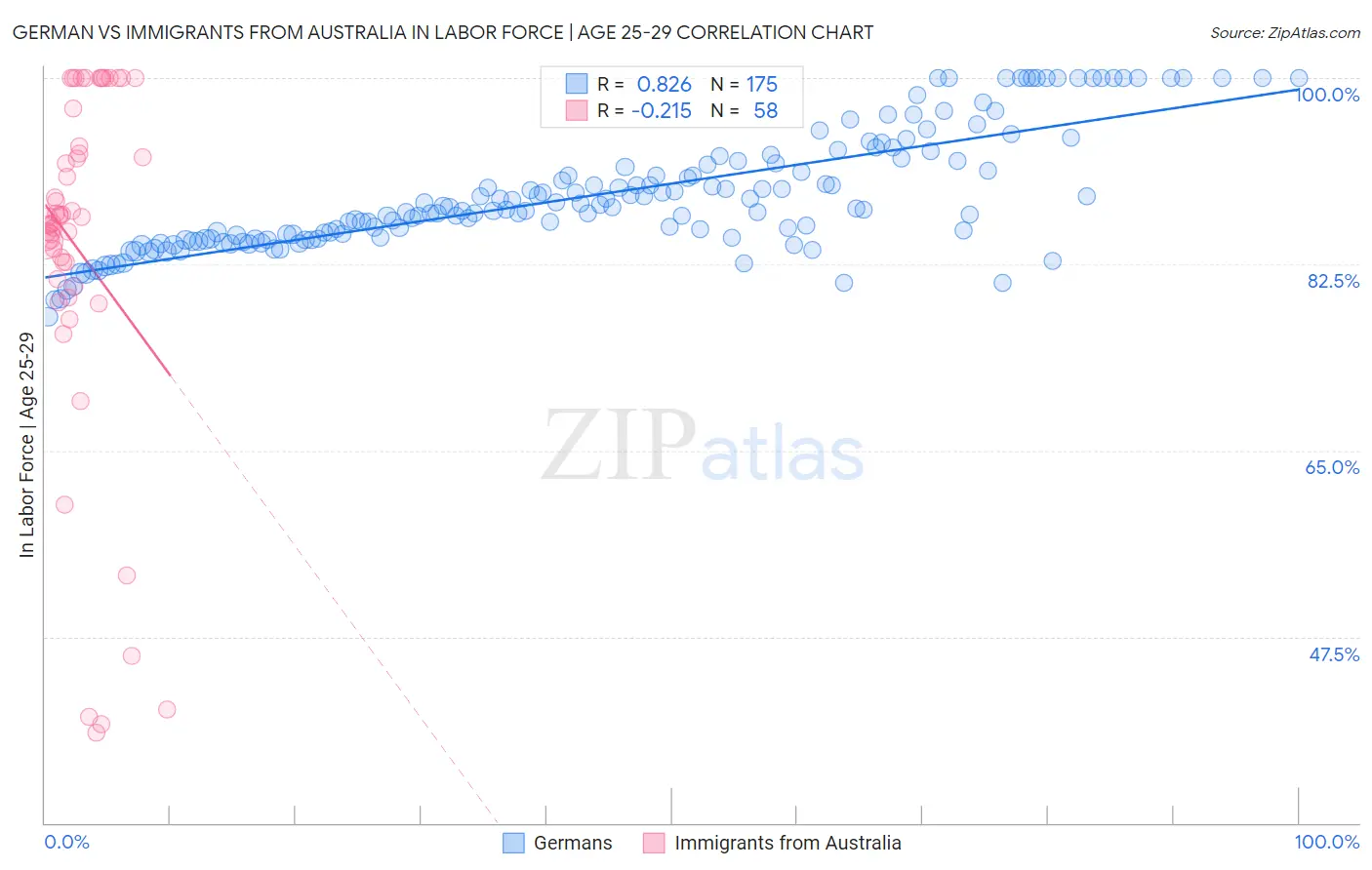 German vs Immigrants from Australia In Labor Force | Age 25-29