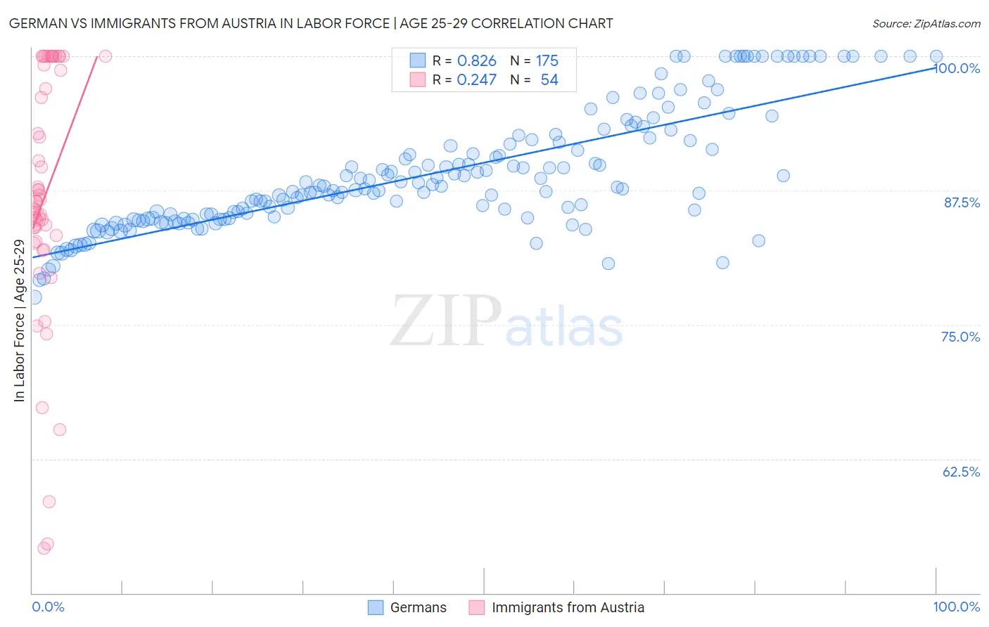 German vs Immigrants from Austria In Labor Force | Age 25-29