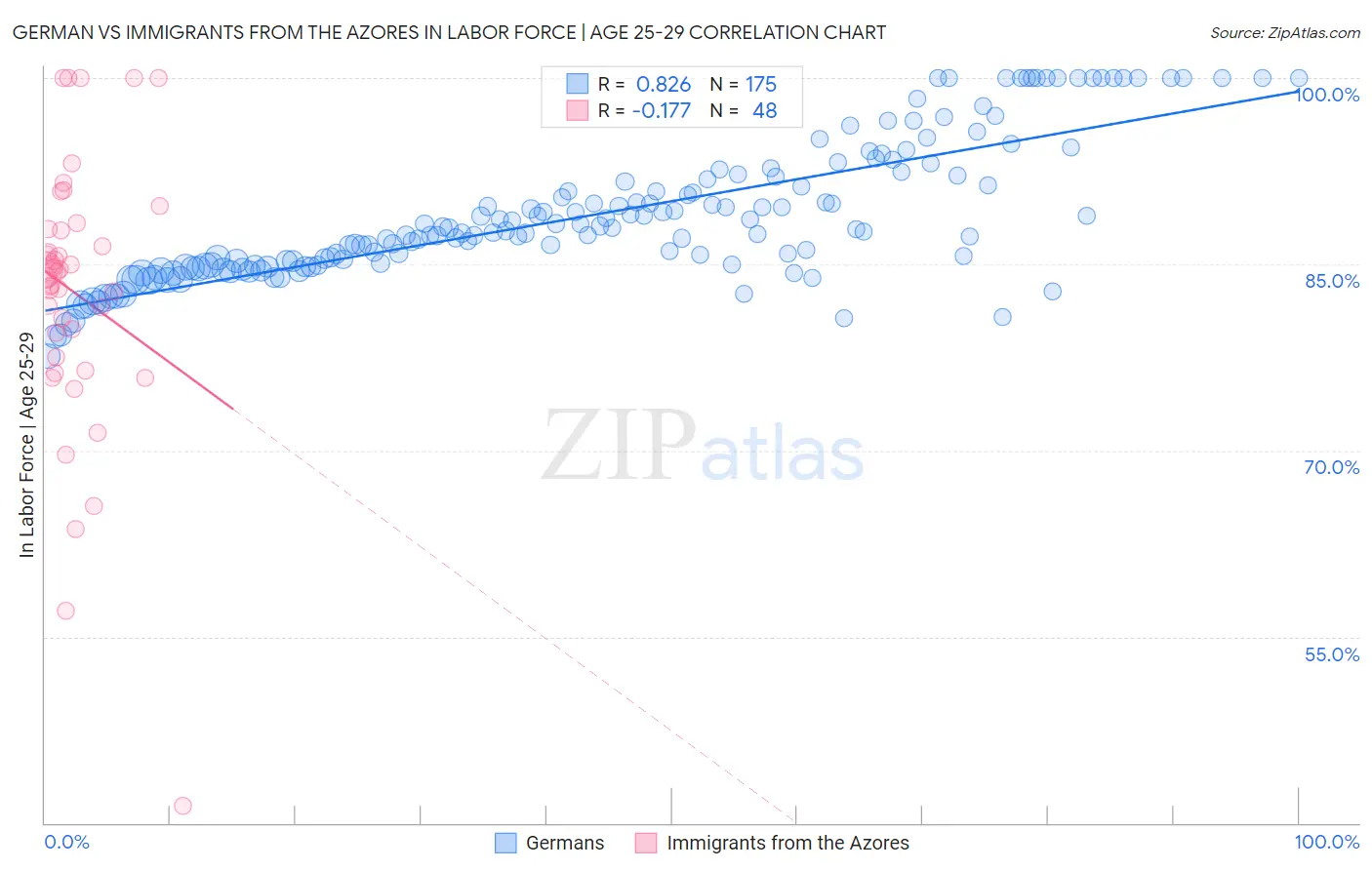 German vs Immigrants from the Azores In Labor Force | Age 25-29