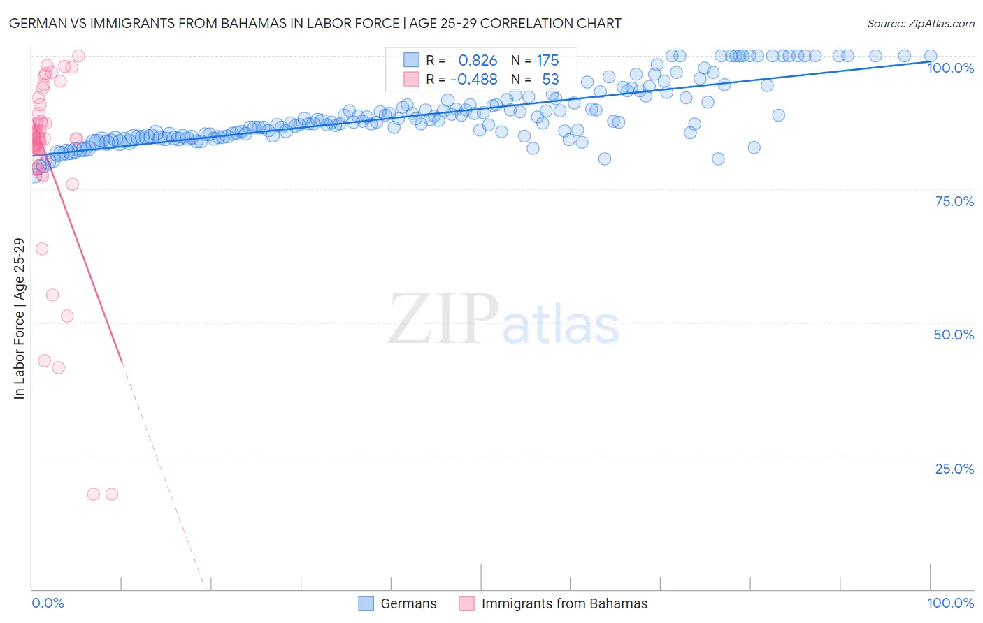 German vs Immigrants from Bahamas In Labor Force | Age 25-29
