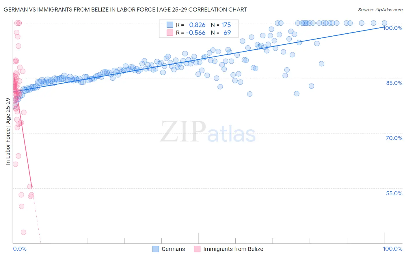 German vs Immigrants from Belize In Labor Force | Age 25-29