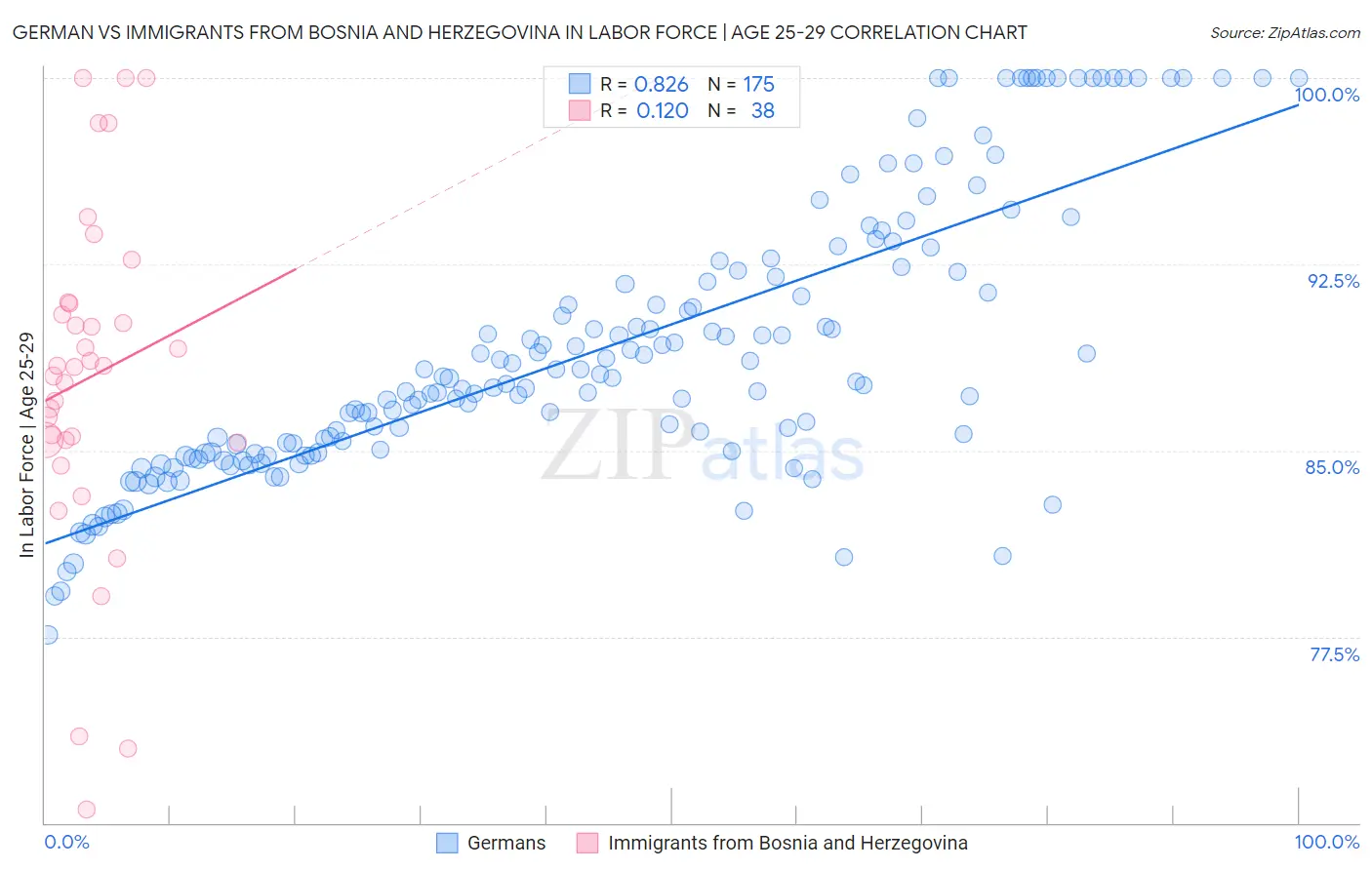 German vs Immigrants from Bosnia and Herzegovina In Labor Force | Age 25-29