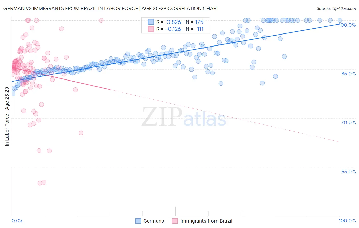 German vs Immigrants from Brazil In Labor Force | Age 25-29