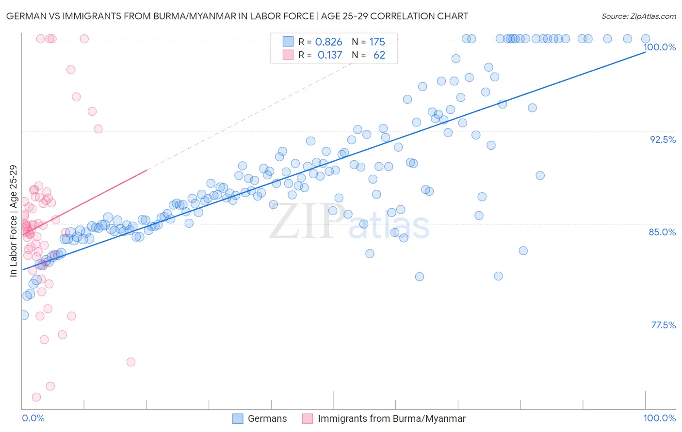 German vs Immigrants from Burma/Myanmar In Labor Force | Age 25-29