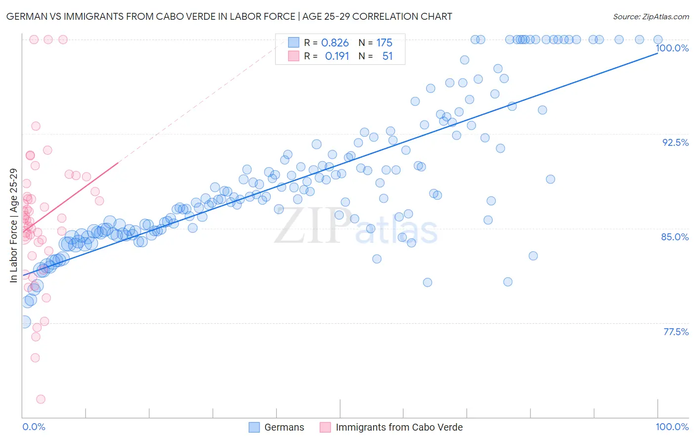 German vs Immigrants from Cabo Verde In Labor Force | Age 25-29