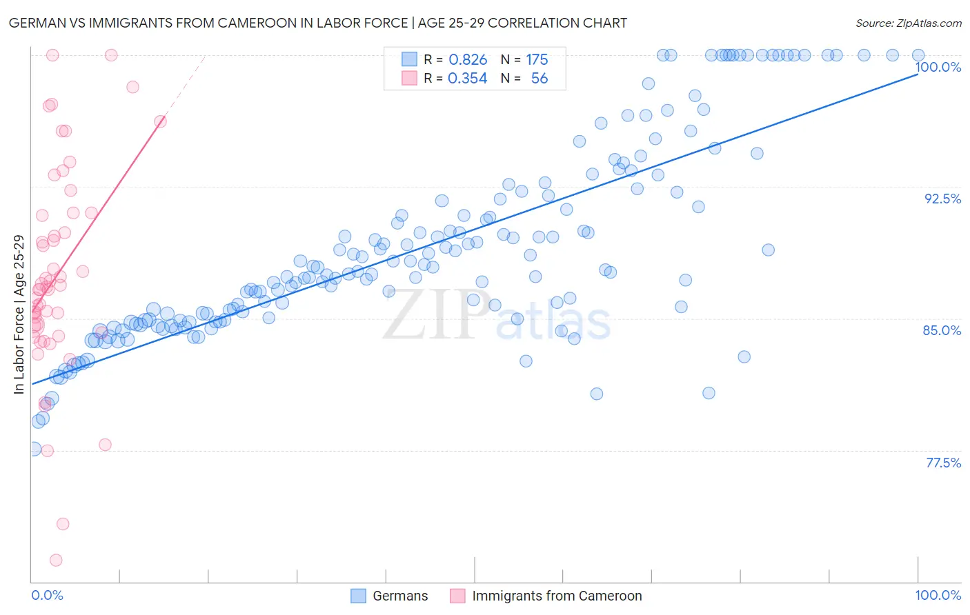 German vs Immigrants from Cameroon In Labor Force | Age 25-29