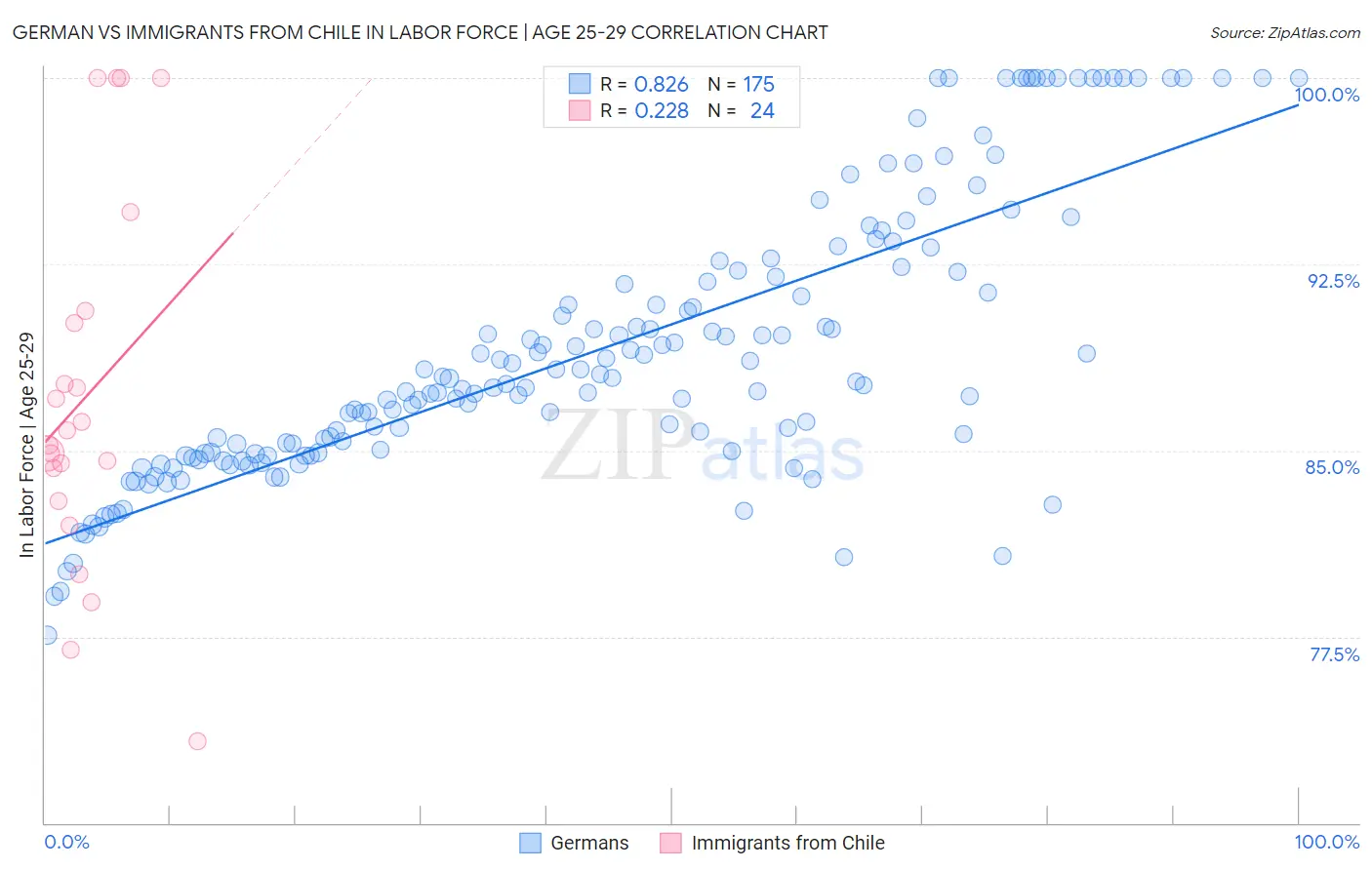 German vs Immigrants from Chile In Labor Force | Age 25-29