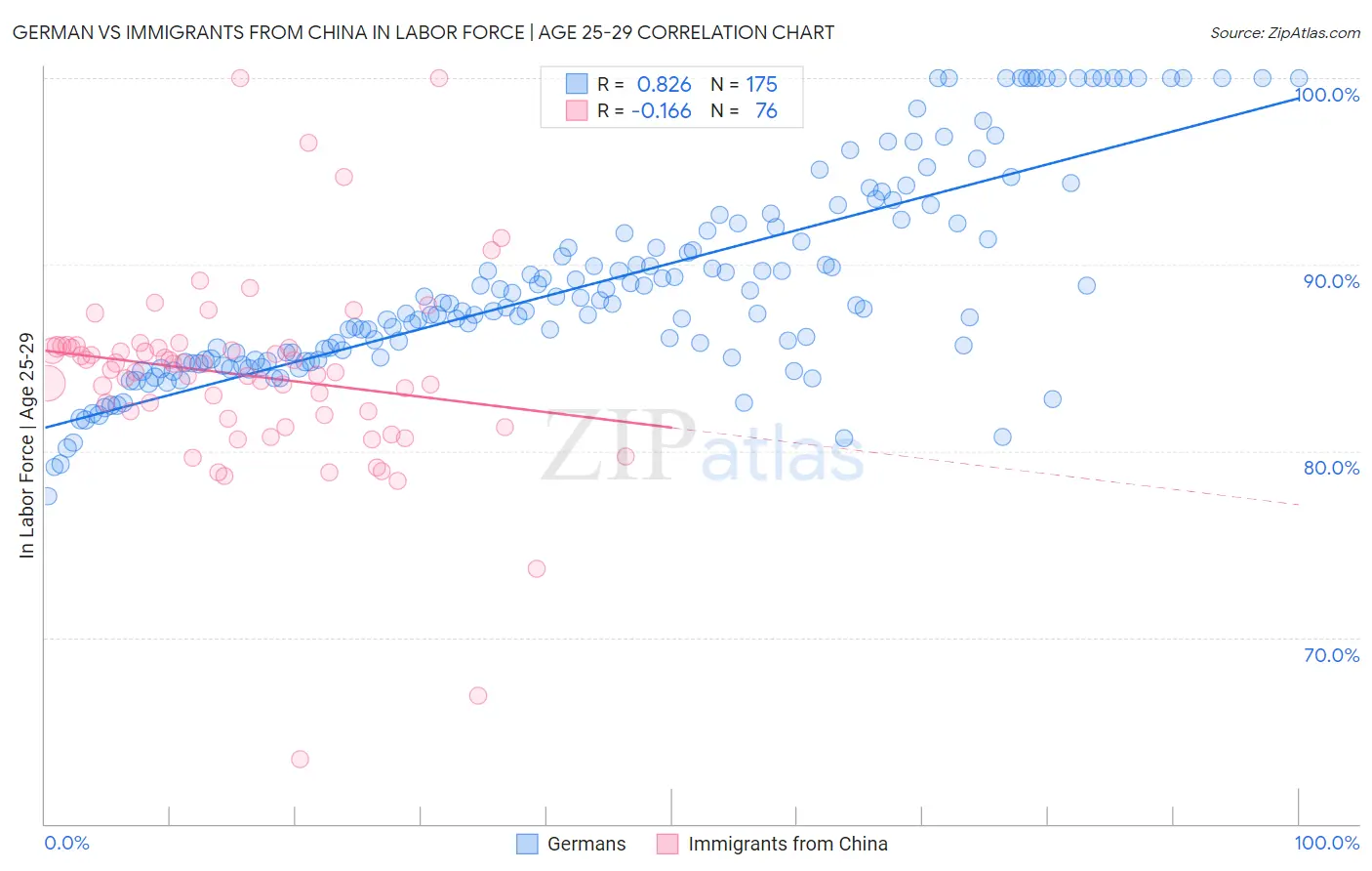 German vs Immigrants from China In Labor Force | Age 25-29