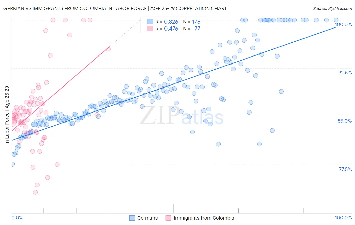 German vs Immigrants from Colombia In Labor Force | Age 25-29