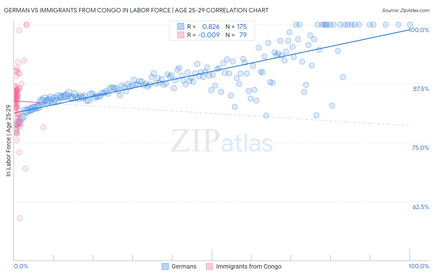 German vs Immigrants from Congo In Labor Force | Age 25-29