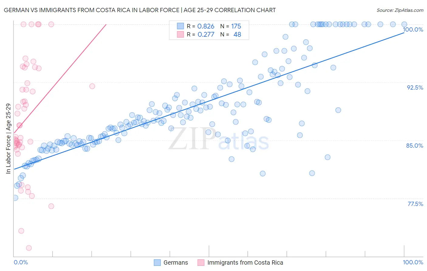 German vs Immigrants from Costa Rica In Labor Force | Age 25-29