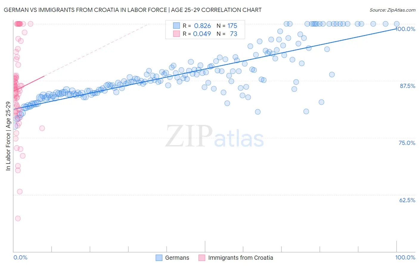 German vs Immigrants from Croatia In Labor Force | Age 25-29