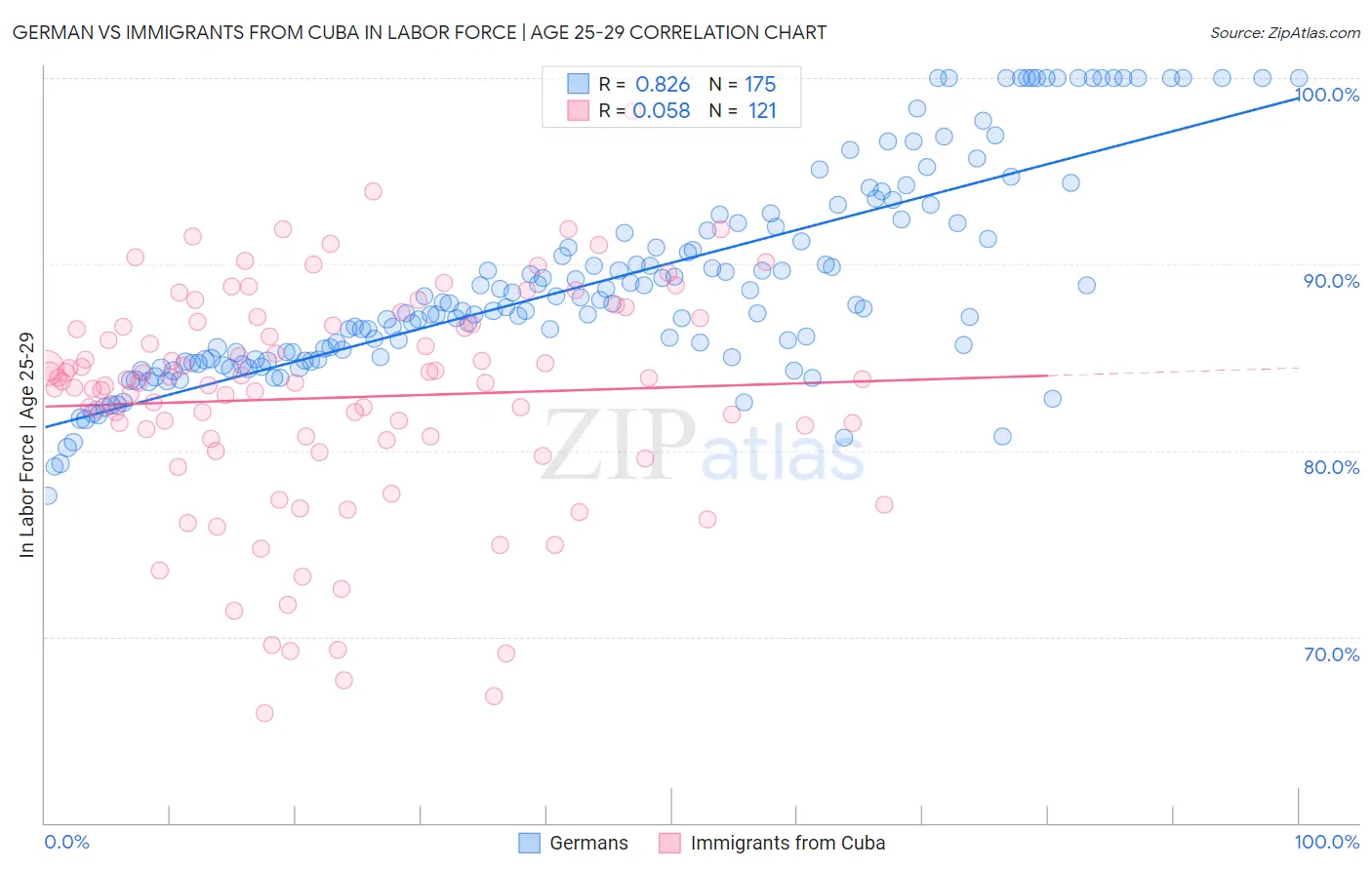German vs Immigrants from Cuba In Labor Force | Age 25-29