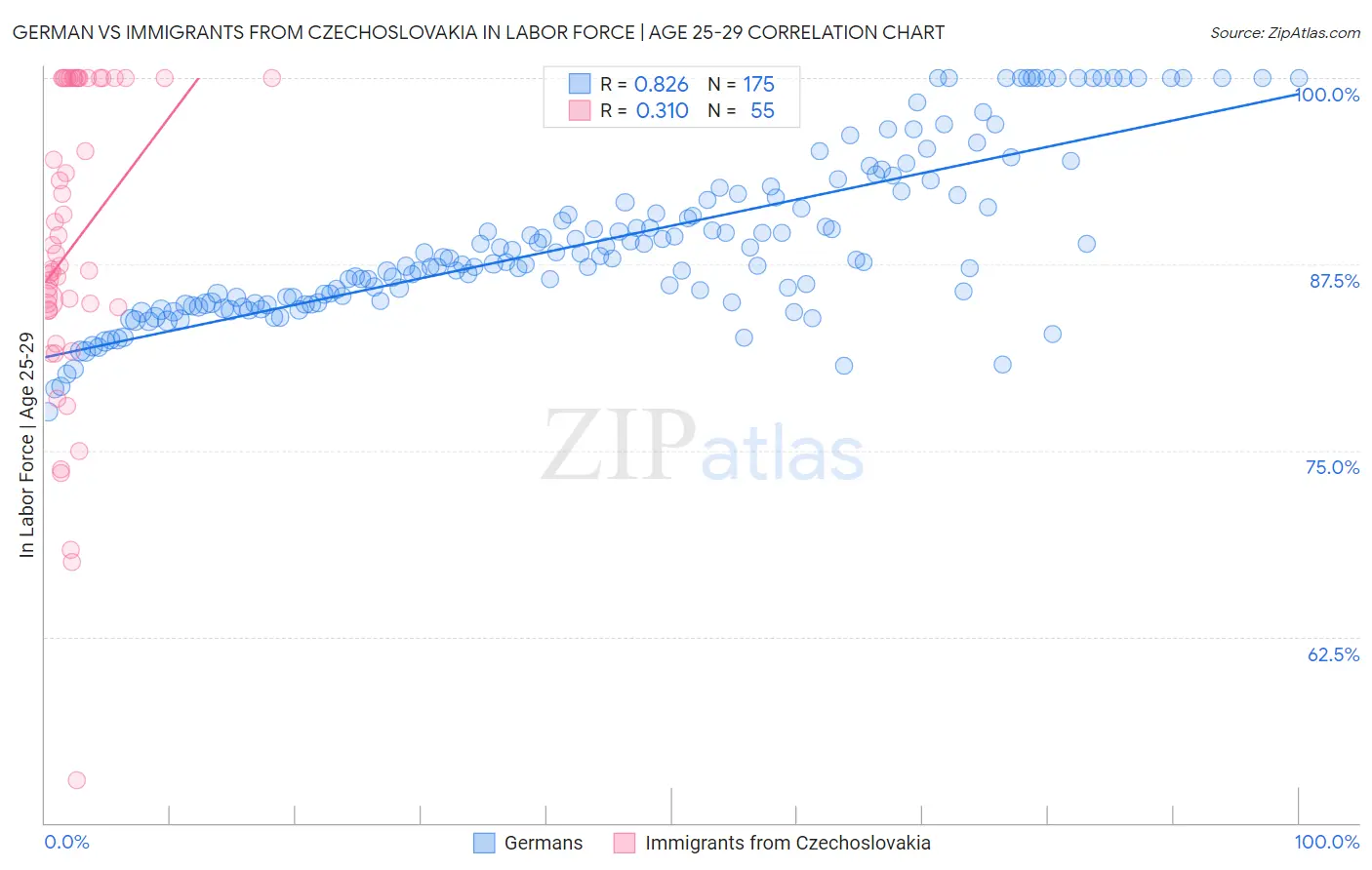 German vs Immigrants from Czechoslovakia In Labor Force | Age 25-29