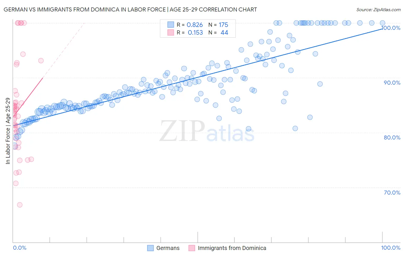German vs Immigrants from Dominica In Labor Force | Age 25-29